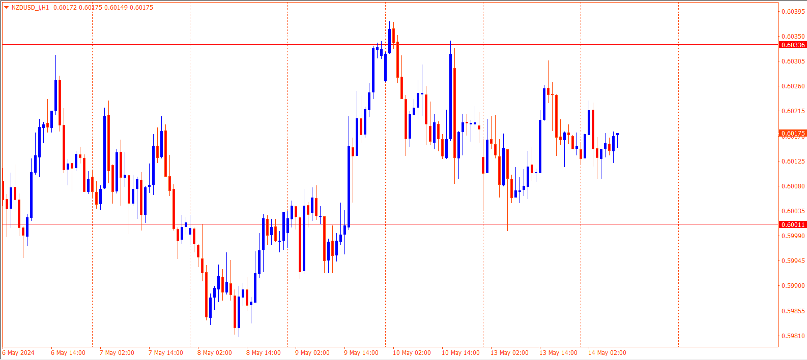 NZDUSD